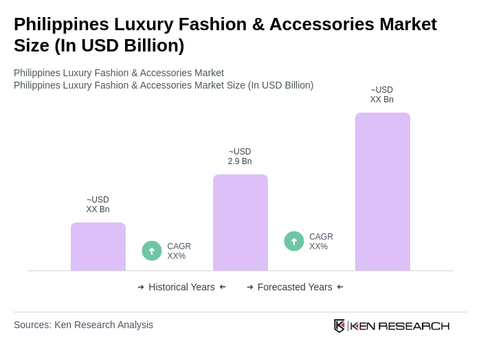 Philippines Luxury Fashion & Accessories Market Size